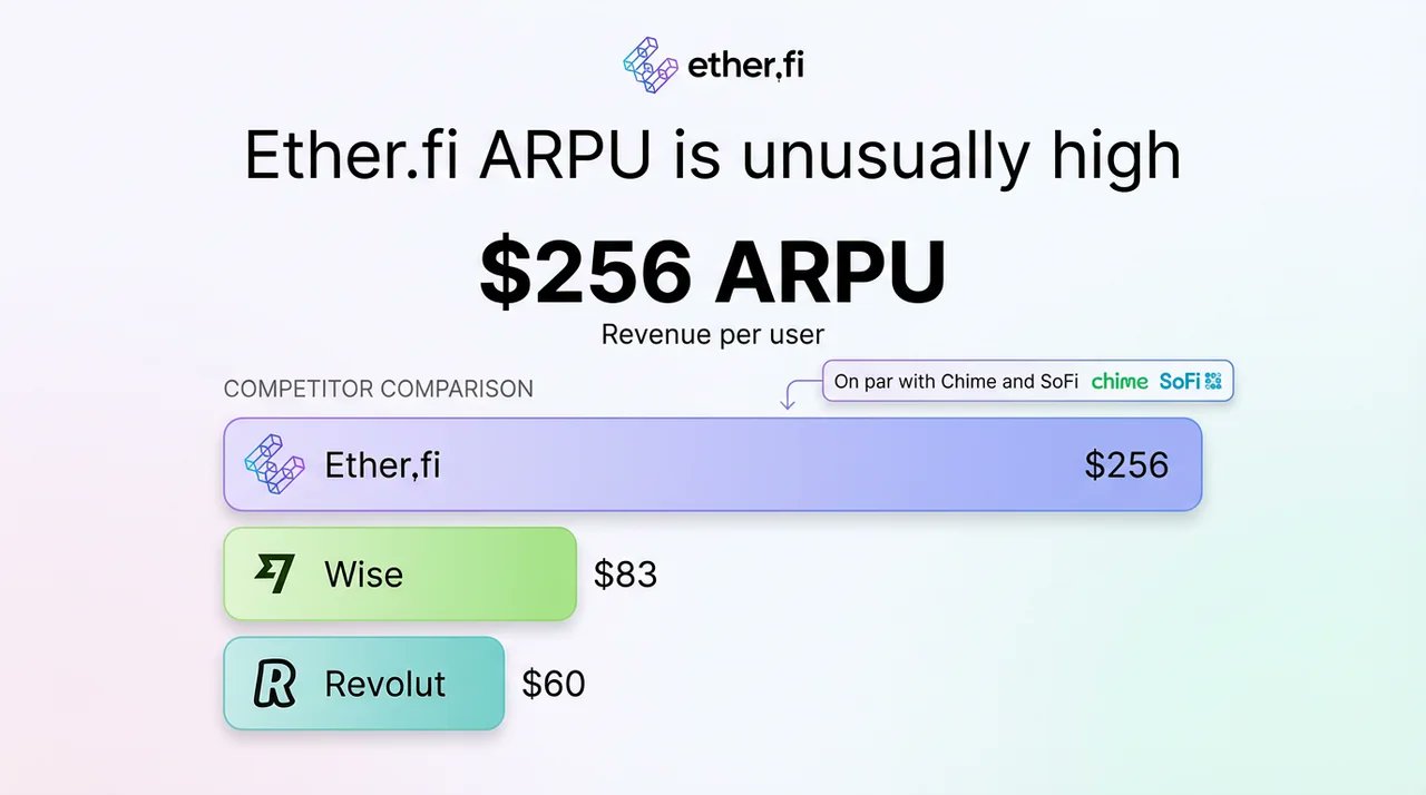 Growth metrics excerpt from Ether.fi article